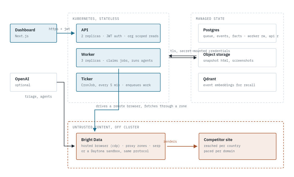 Scout topology