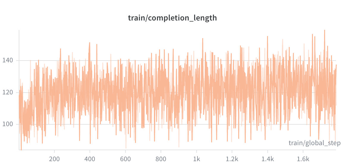 Completion Length