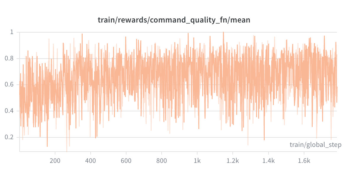 Command Quality Mean