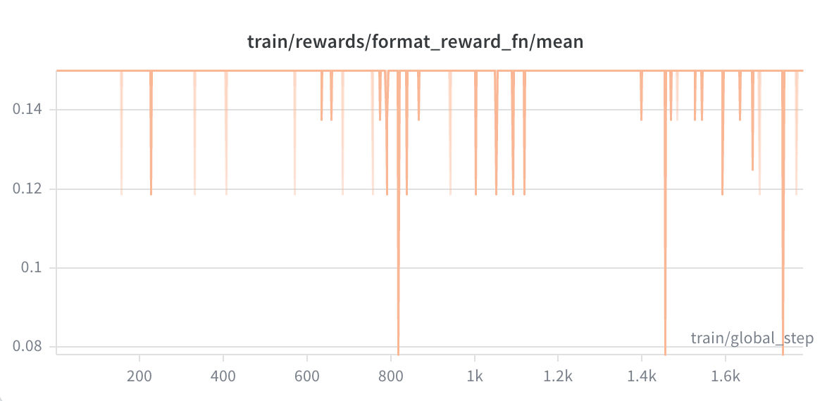 Format Reward Mean
