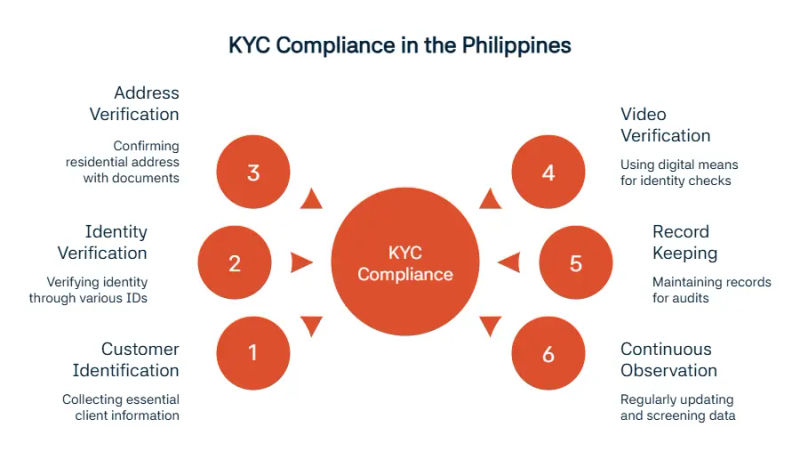 Essential KYC Requirements in the Philippines