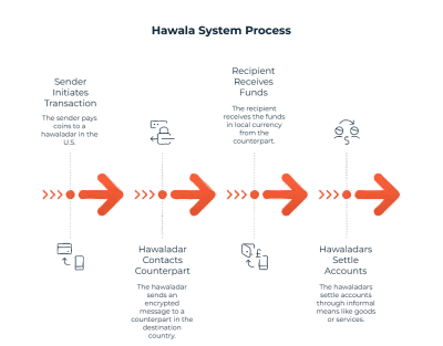 What is Hawala? How Does the Hawala Payment Works? - Sanction Scanner