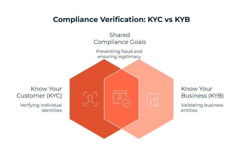 Differences between kyc and kyb