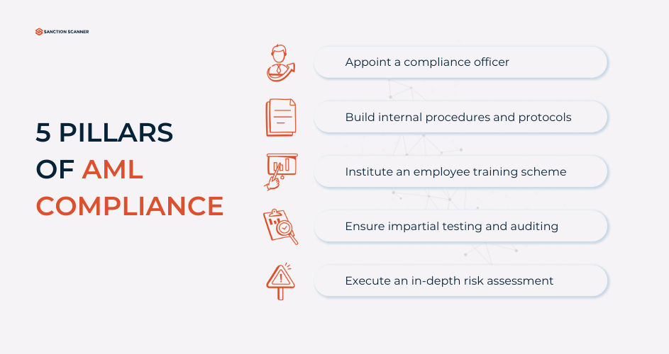 What is Anti-Money Laundering (AML)? - Sanction Scanner