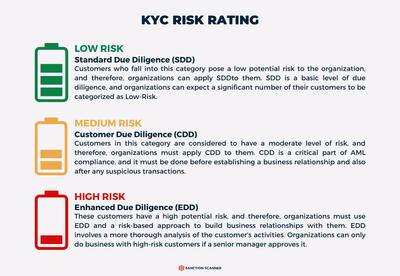 high-level risky customer, enhanced due diligence, customer due diligence