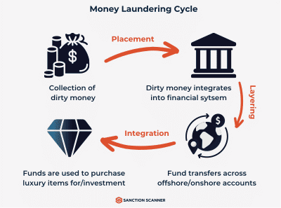 Money Laundering Cycle