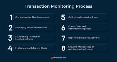 transaction monitoring process