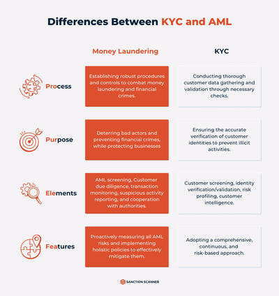 Differences between kyc and aml