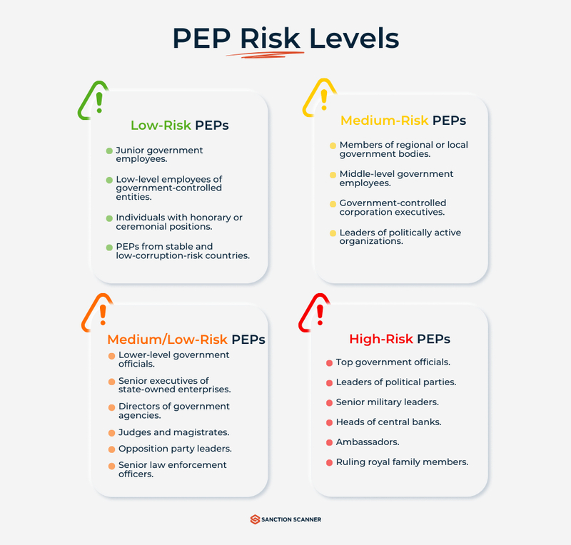 pep risk levels
