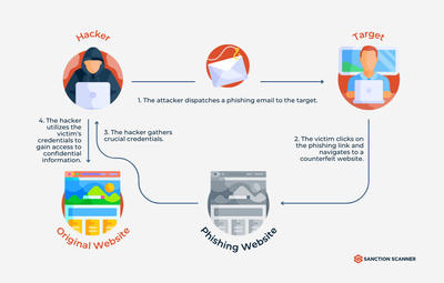 phishing attacks steps