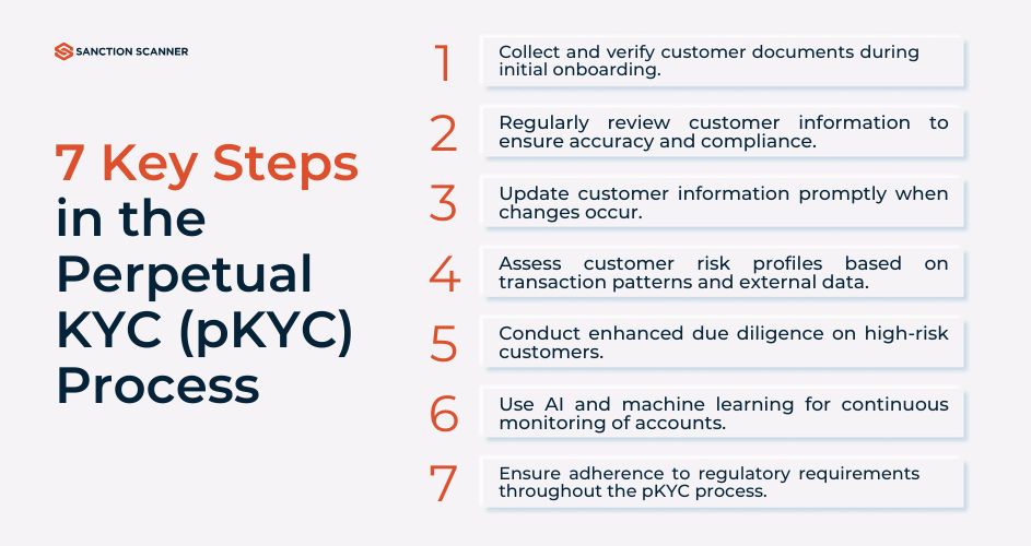 Pkyc Model What is Perpetual KYC (pKYC)? - Sanction Scanner