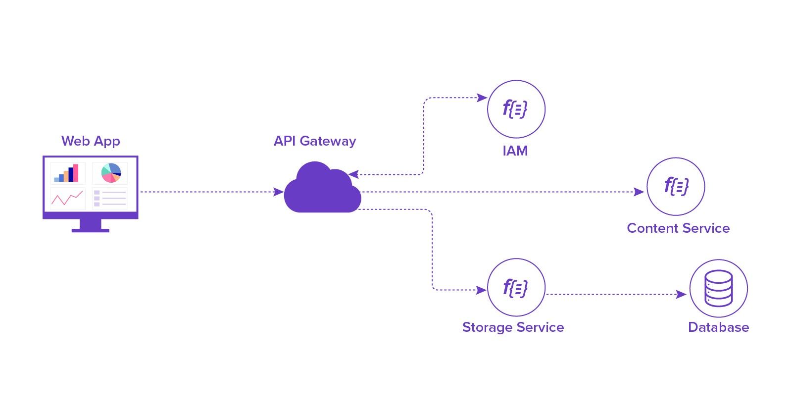 serverless-architecture-sample