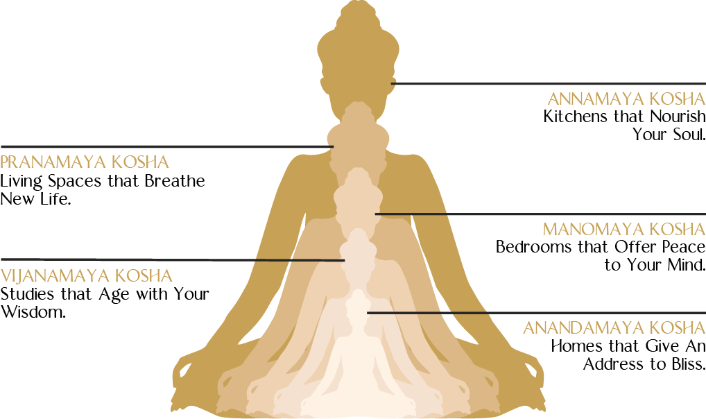 Kosha — five dimensions of living spaces diagram