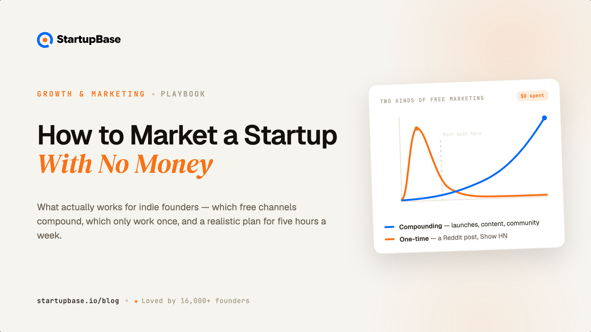 How to Market a Startup With No Money (What Actually Works for Indie Founders)