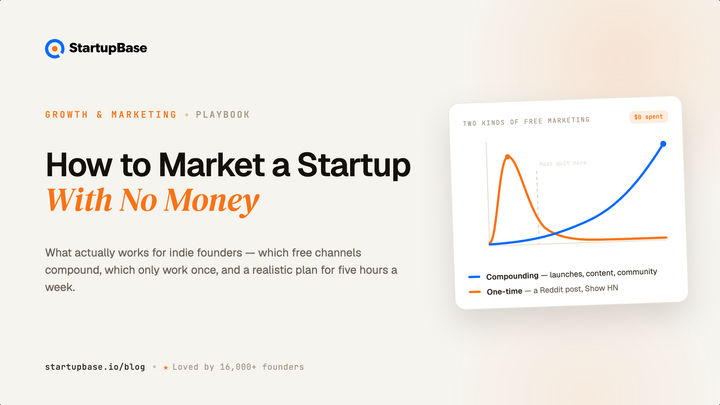 How to Market a Startup With No Money (What Actually Works for Indie Founders)