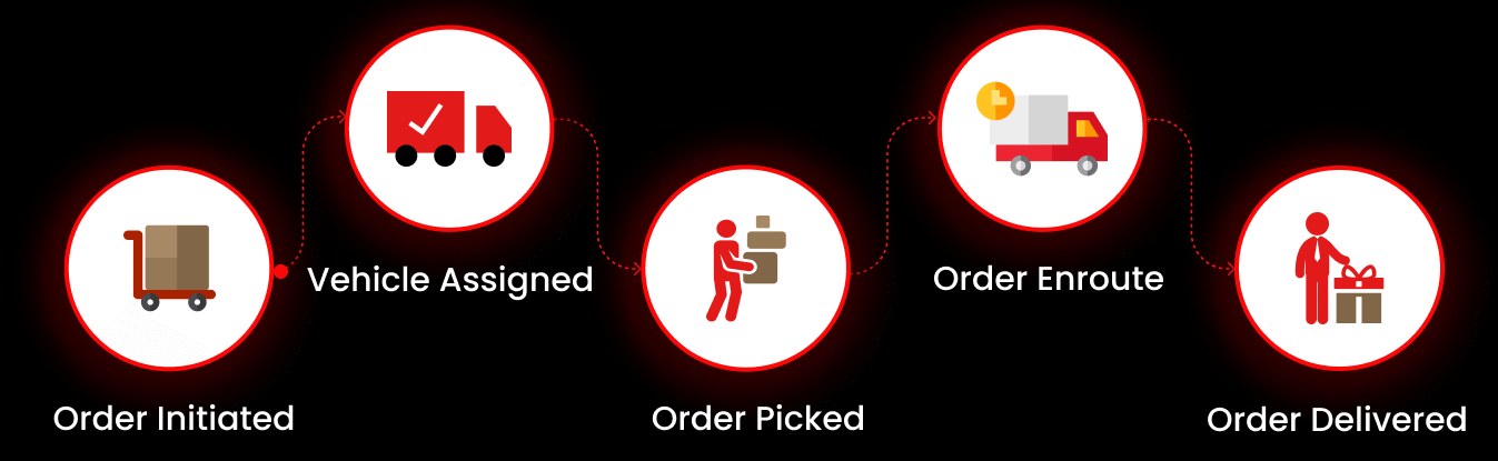 Order process animation