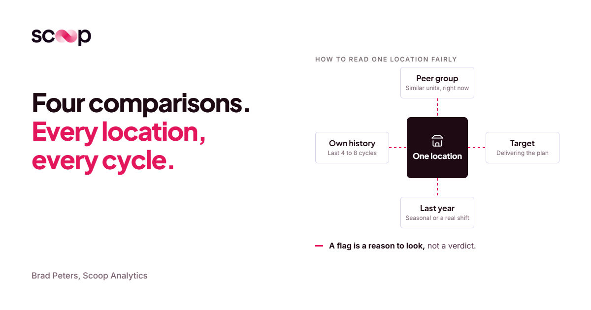 How Do You Benchmark Locations Against Each Other Effectively?