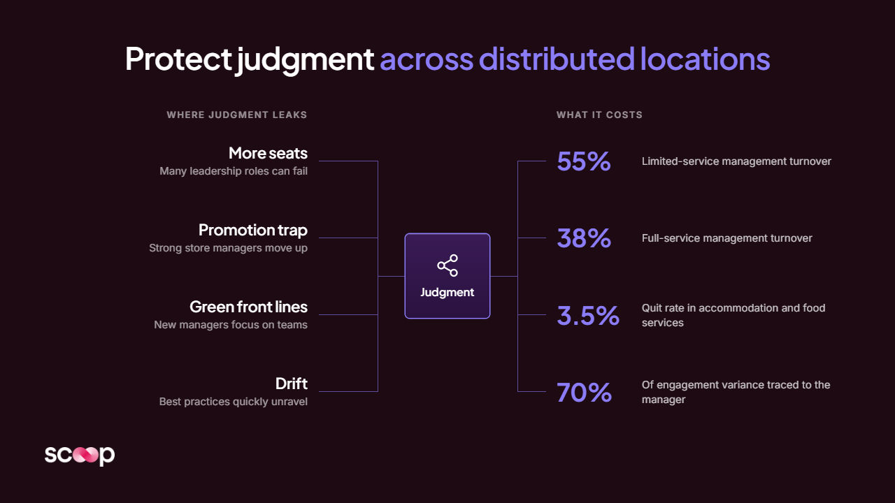 Protecting operational judgment across locations