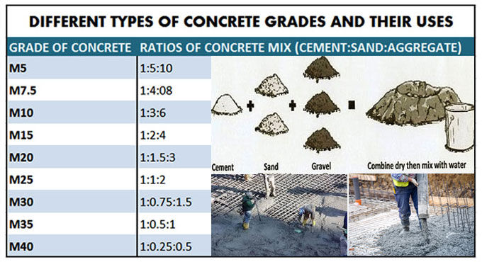 Different Grades of Concrete and Their Uses in Construction