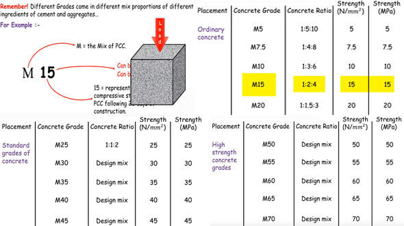 Grades of Concrete M5 to M80: Strength, Uses and Compaction Methods
