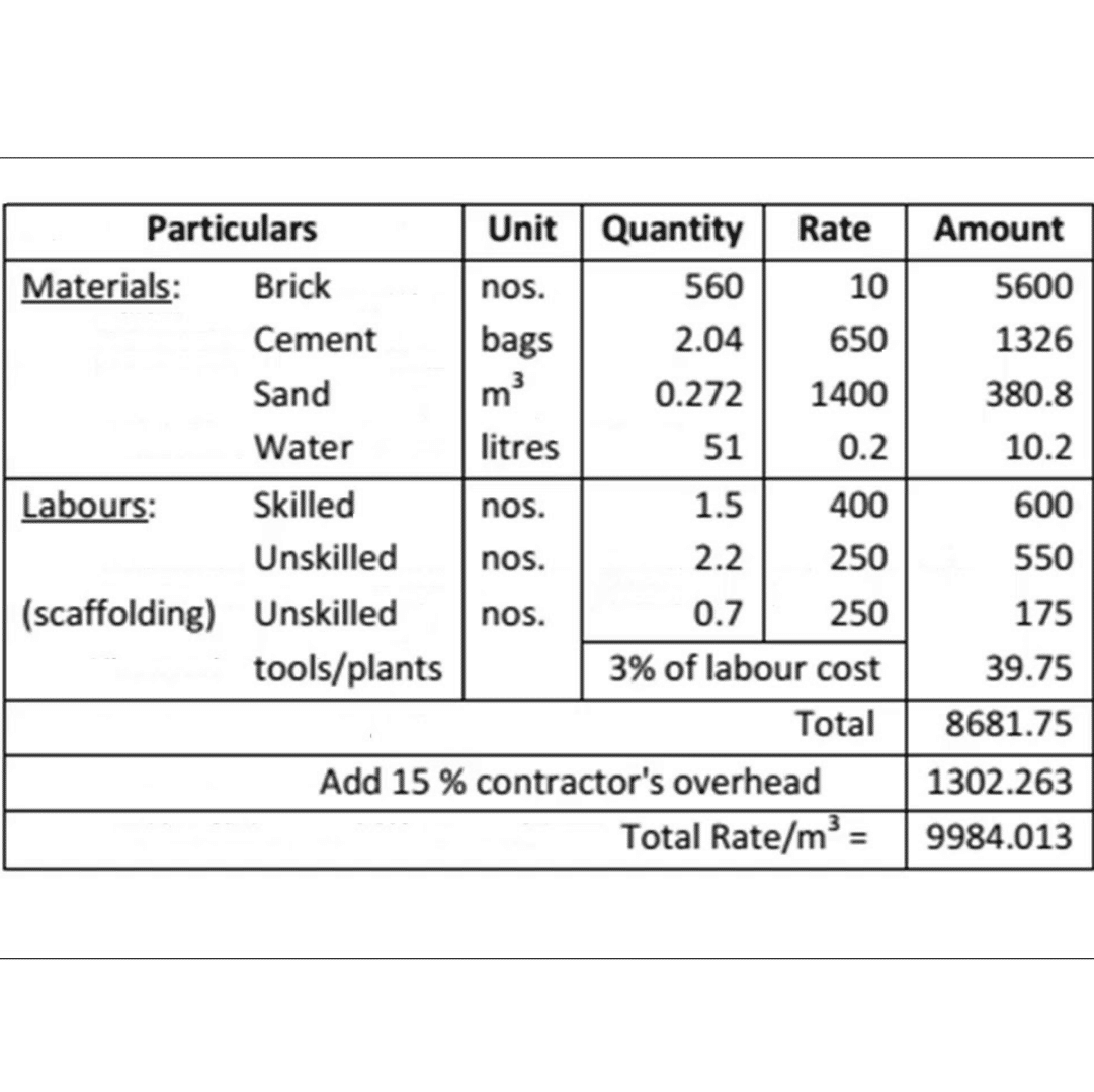 civil work rate 