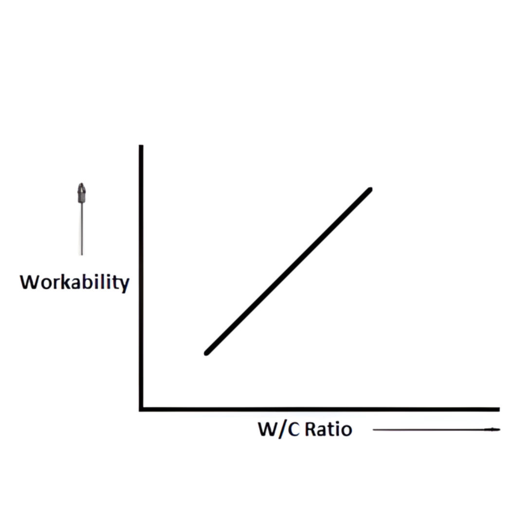 Fresh concrete being poured at construction site