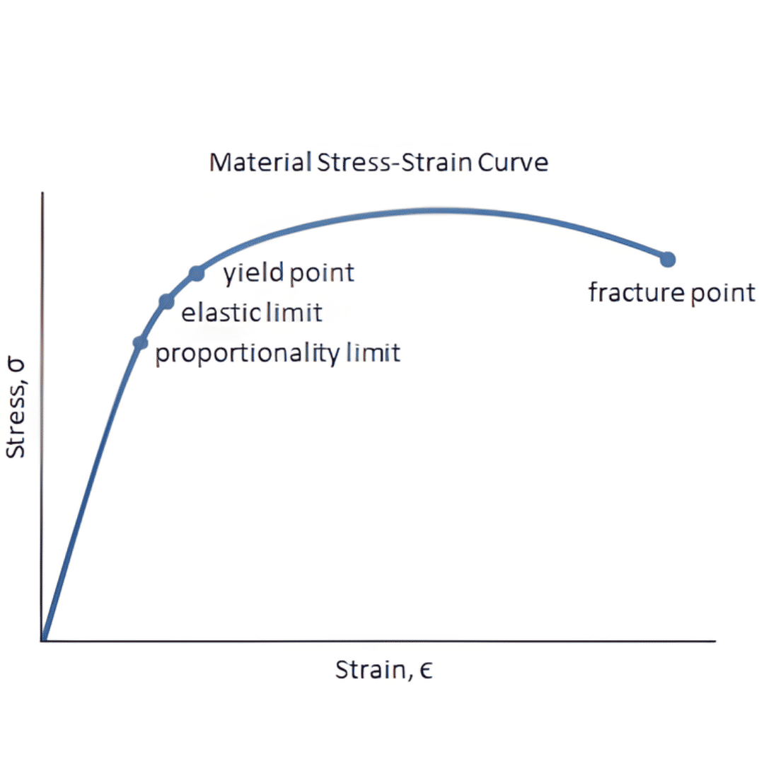 yield strength