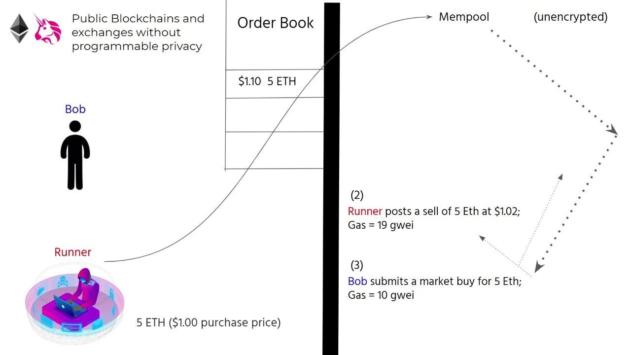 Front-running explained - How SecretSwap solves the elusive DeFi Problem