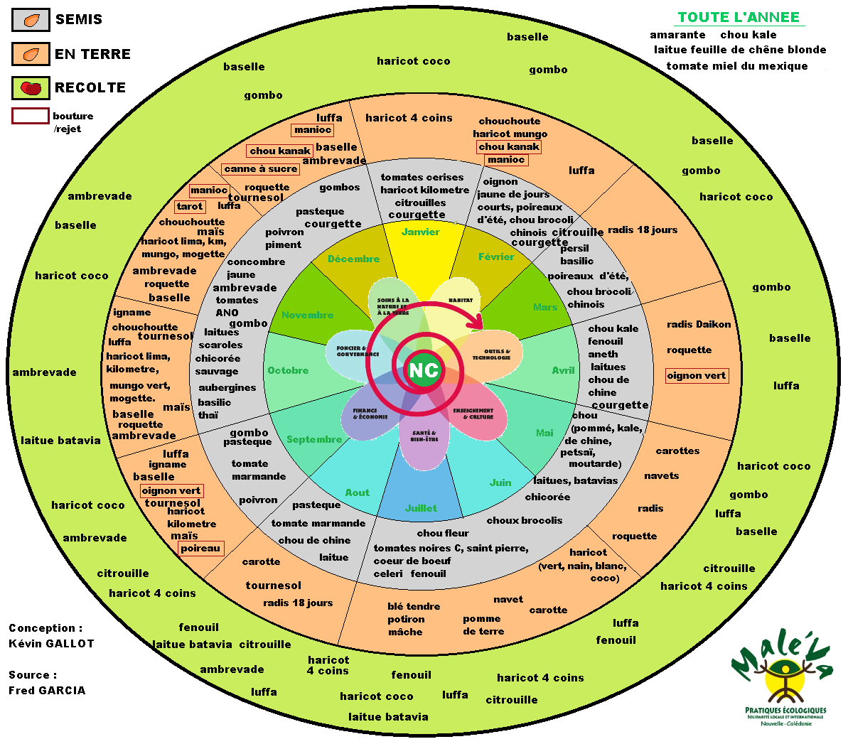 Roue des semis Nouvelle-Calédonie — MALE'VA
