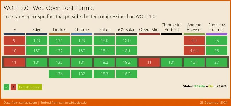 WOFF2 Support from CanIUse (97.95% of users support it)