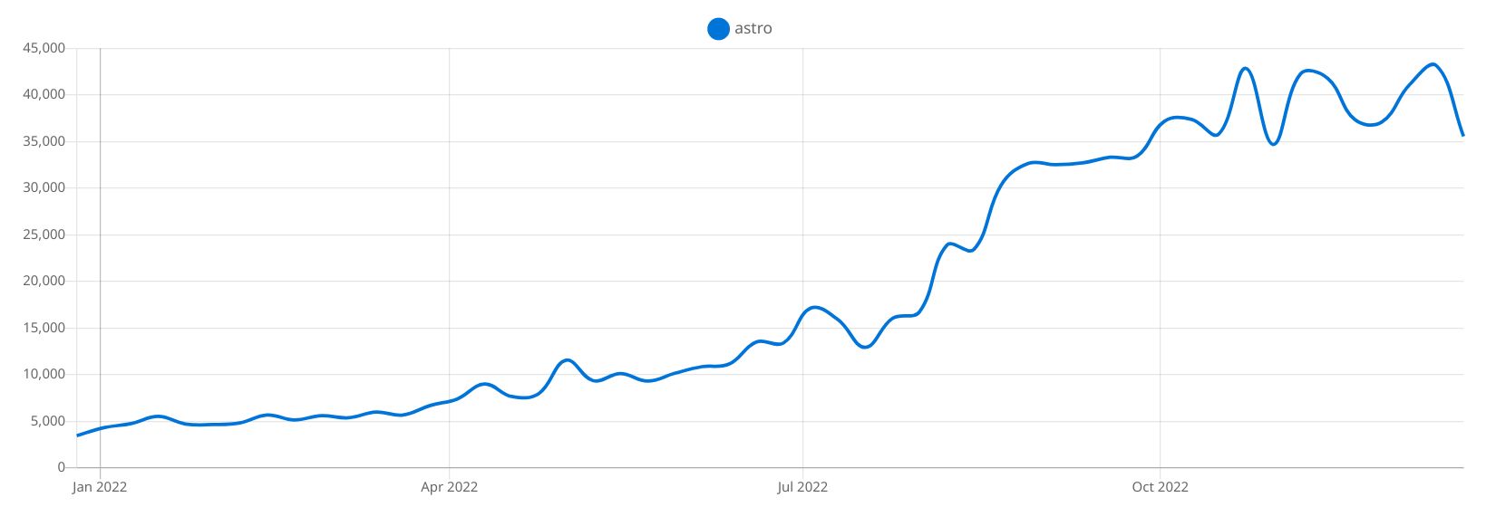 Astro Download Trends