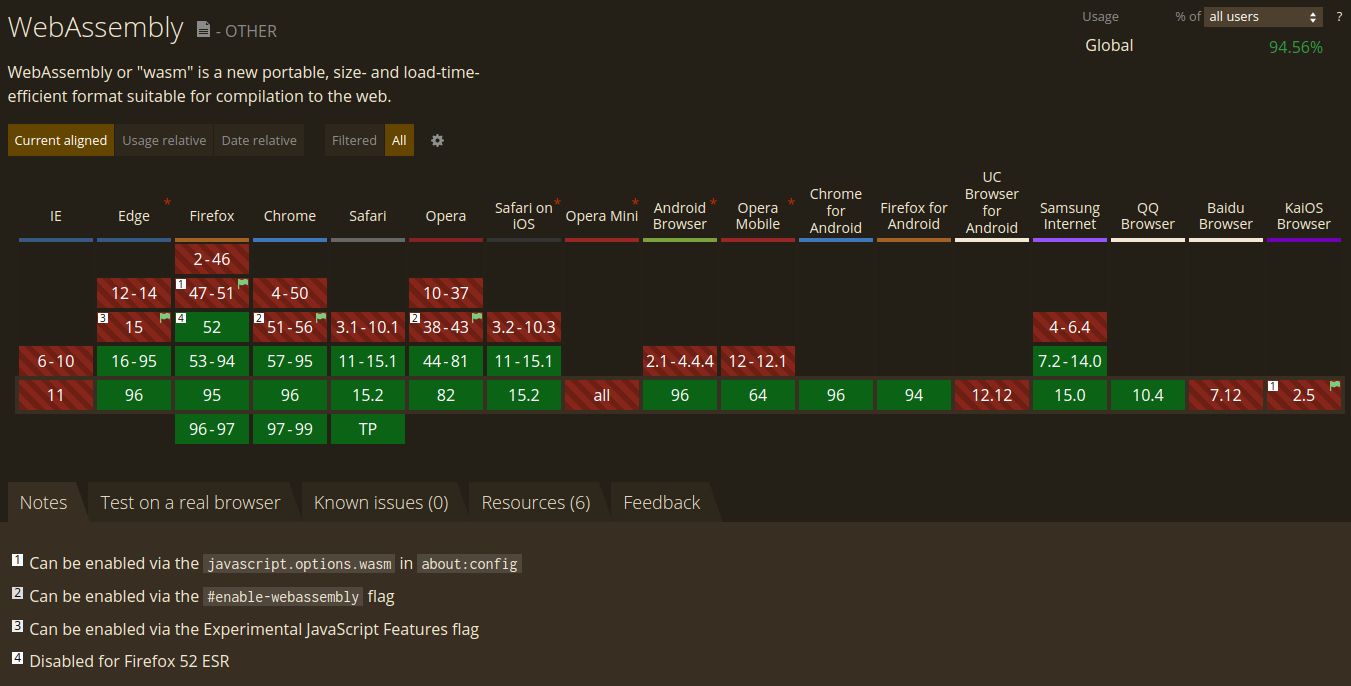 WebAssembly Browser Support (Source: https://caniuse.com/wasm)