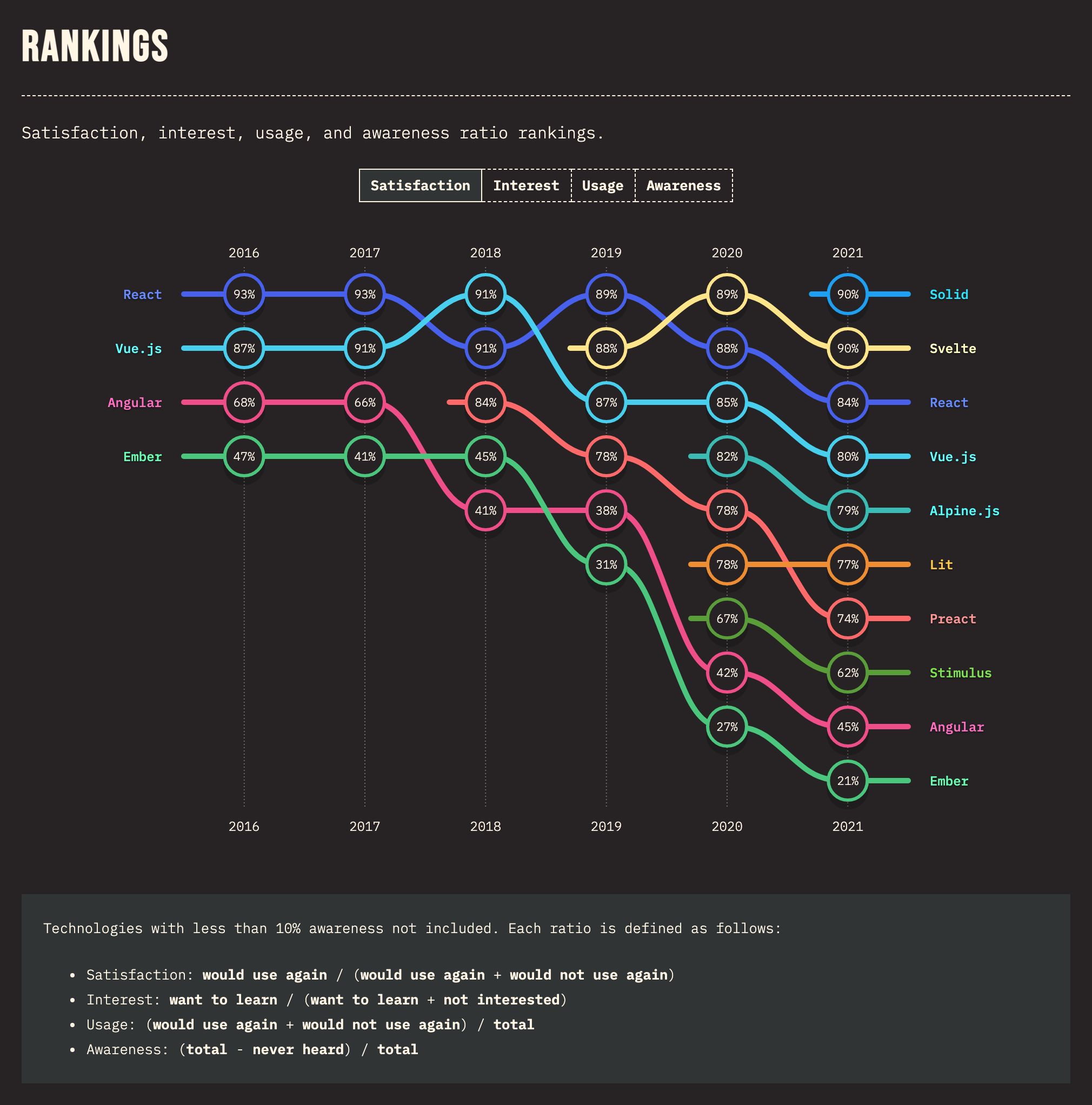 Satisfaction of front-end frameworks