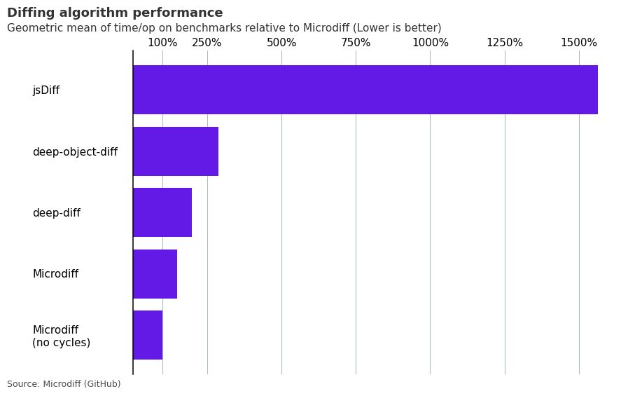 Microdiff vs. other diffing algorithms in the performance of each benchmark