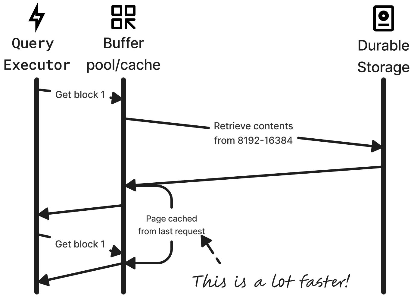 A diagram describing the path for a disk request between the query executor, buffer cache, and disk. The line representing the first request goes directly to disk, whereas the second line afterwards stops at the buffer cache. The second line is next to text that states how it is a lot faster