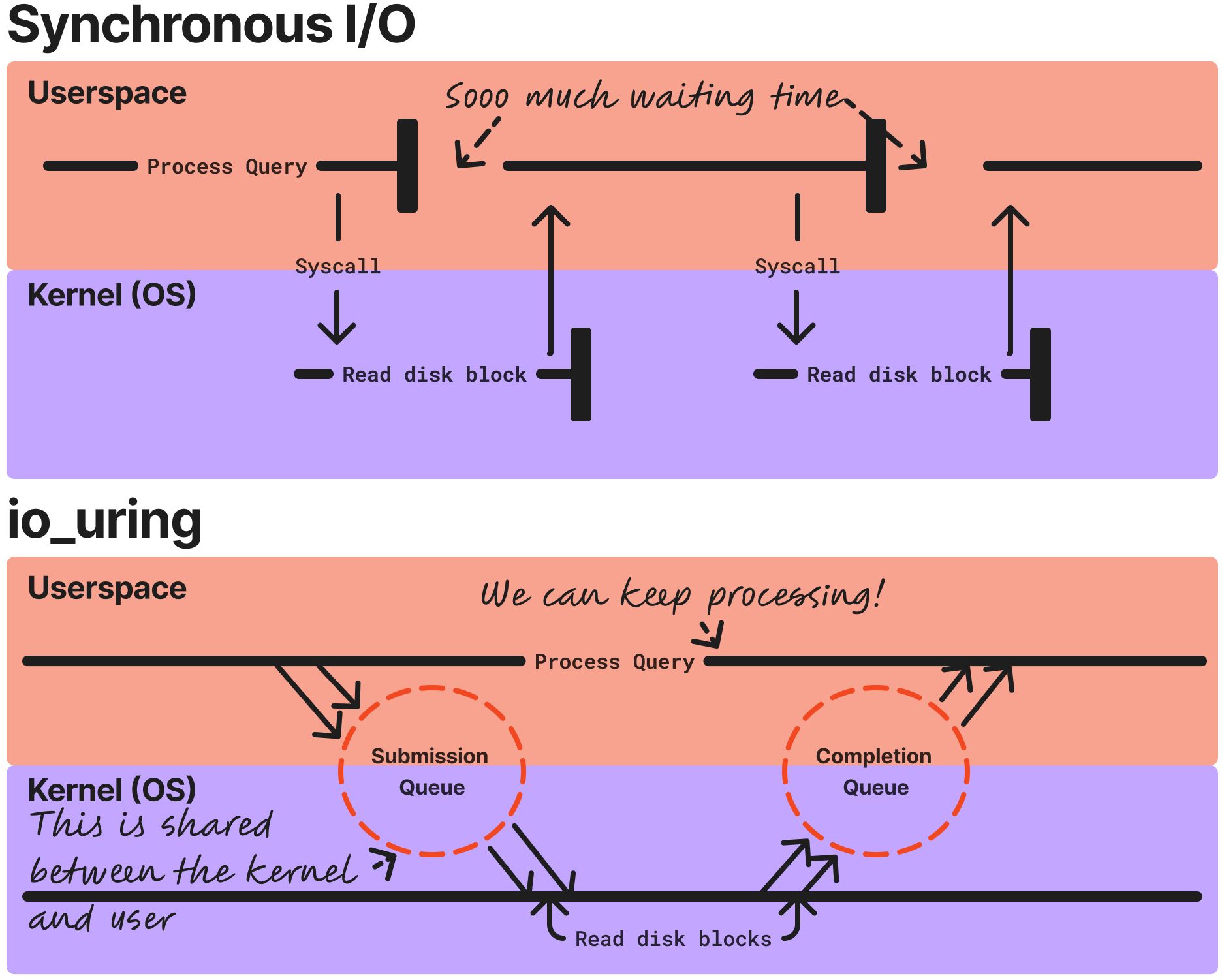 A diagram comparing io_uring and sychronous I/O in Postgres. The query processing thread is able to continue processing with io_uring, instead of being stopped to execute the I/O processor.