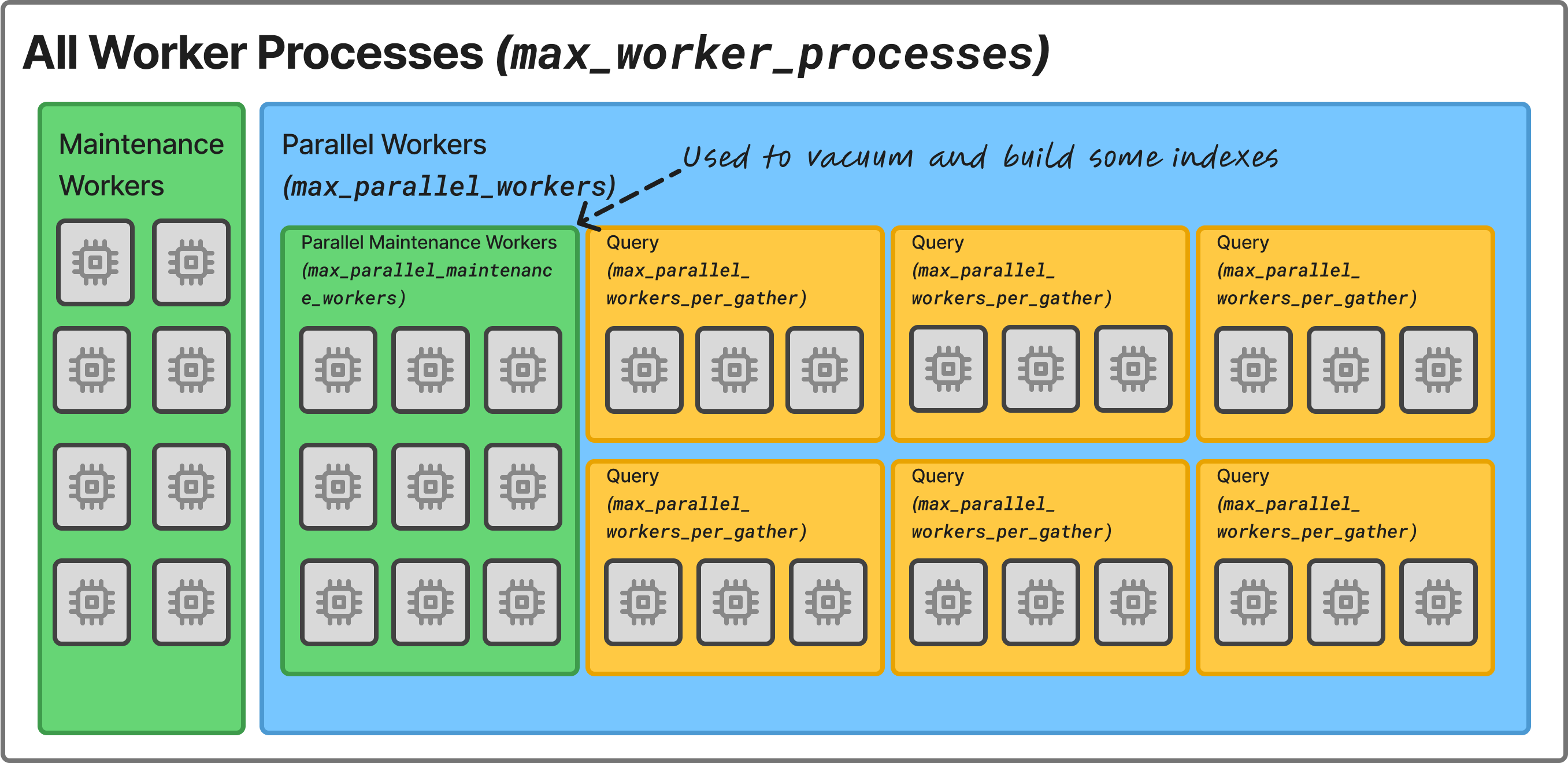A diagram of Postgres's various worker designations. max_worker_processes encompassed both maintenance workers and parallel workers, which includes query workers and parallel maintenance workers