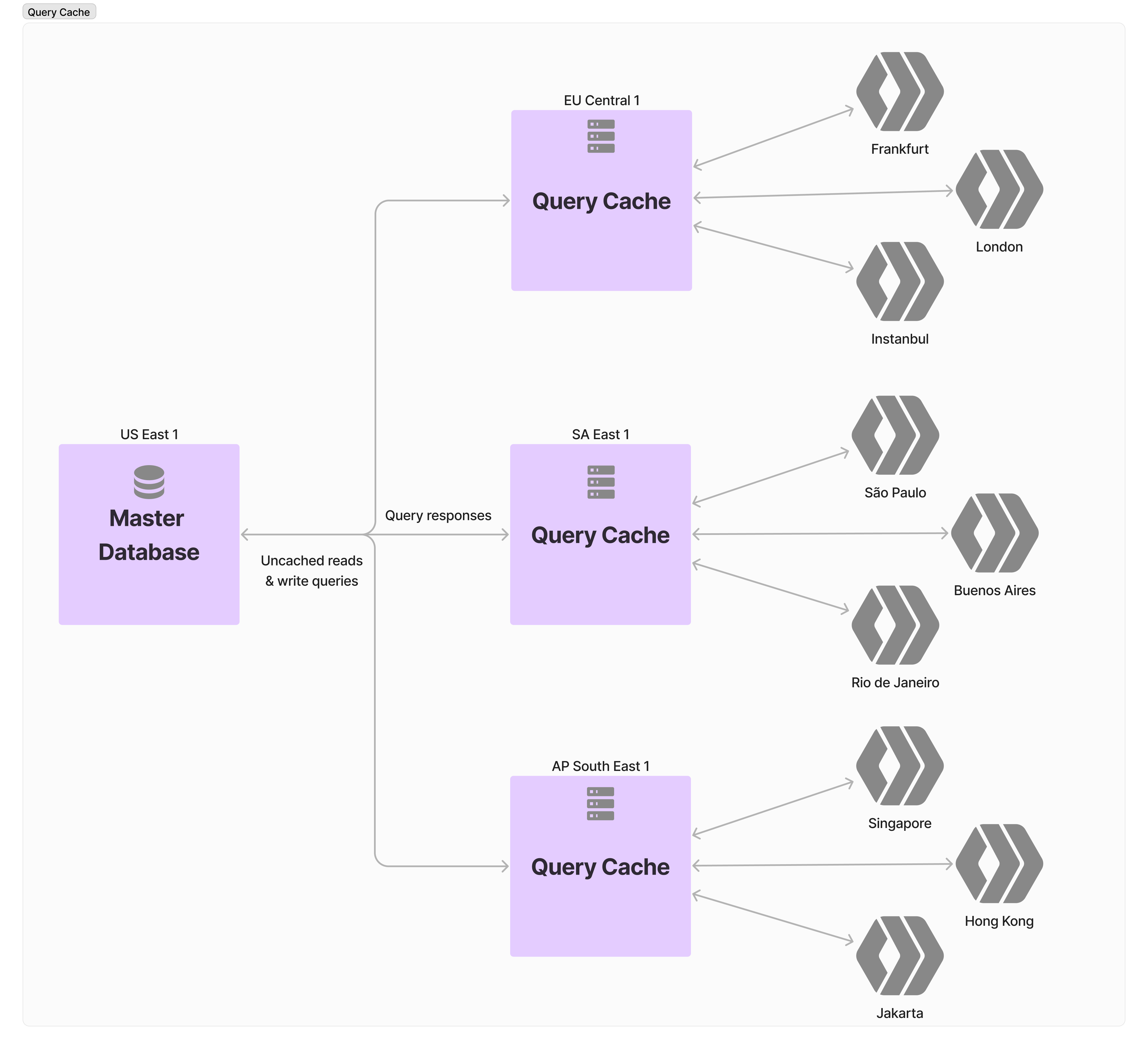 Diagram of query cache architecture; described below