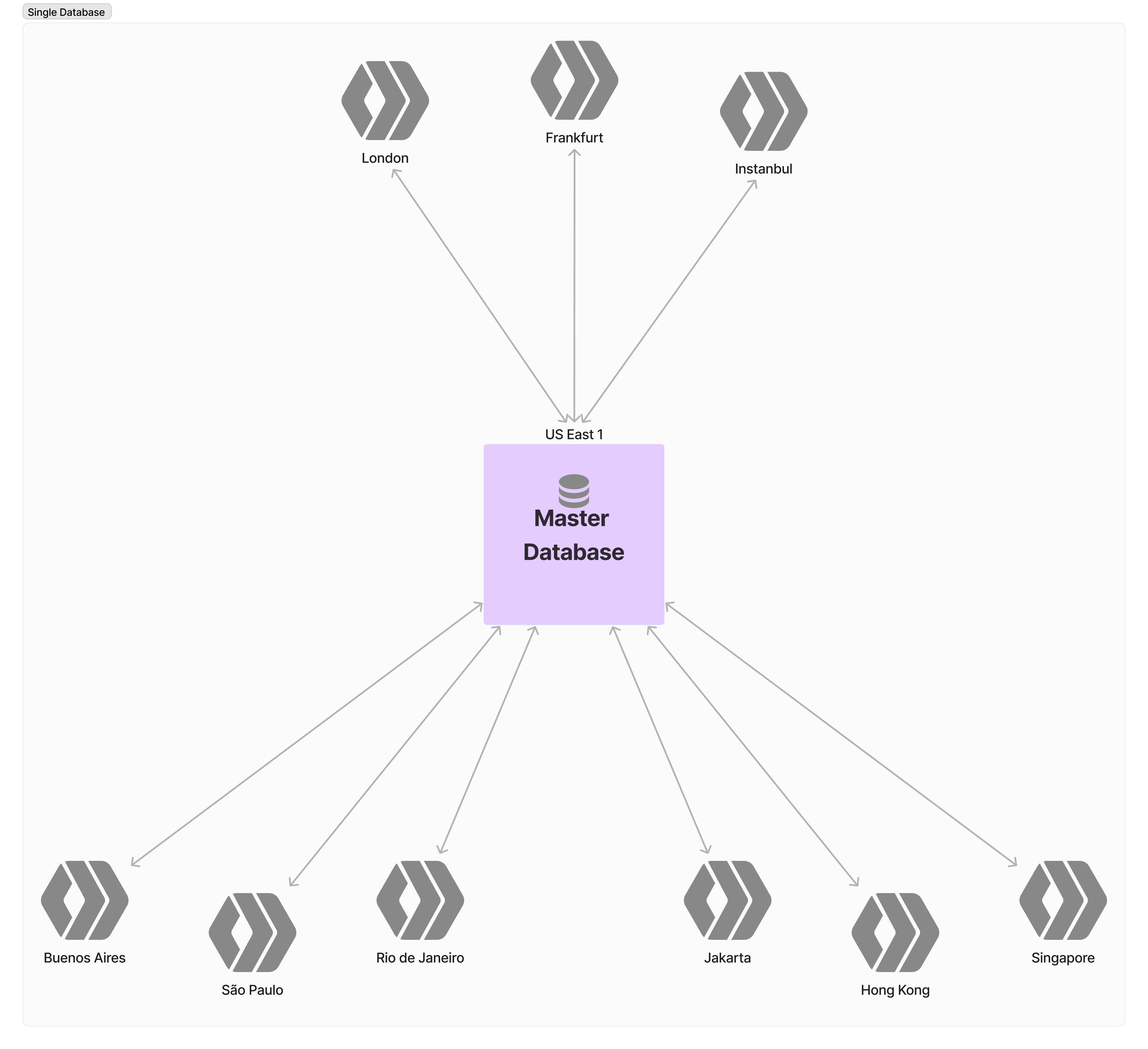 Diagram of single database architecture; described below