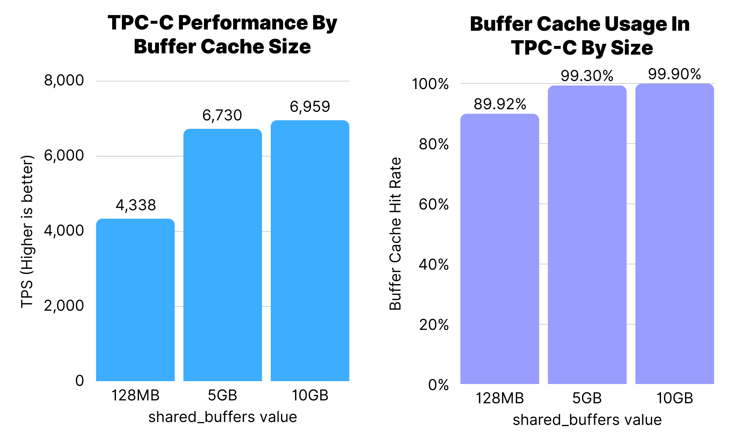 Two bar charts representing benchmarks. The first benchmark, TPC-C performance in Transactions per second for various buffer cache sizes, shows the 128MB test at 4,338 TPS, the 5GB test at 6,730, and 10GB at 6,959. The second benchmark shows the buffer cache hit rate for 128MB at 89.92%, 99.3% for 5GB, and 99.9% for 10GB