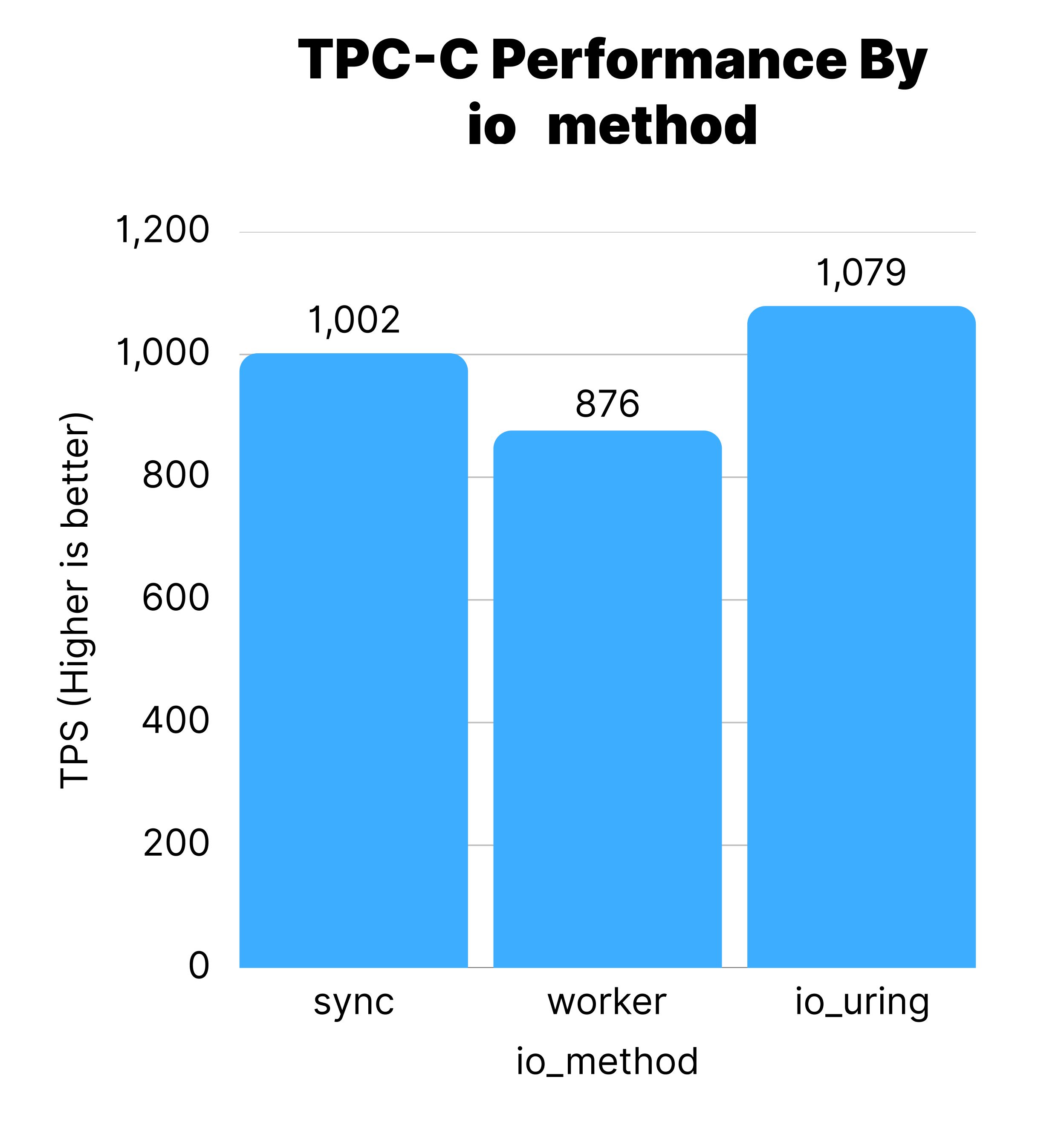 A chart representing TPC-C performance by io_method. io_method=sync reaches 1,002 TPS, io_method=worker reaches 876 TPS, and io_method=io_uring reaches 1,079 TPS