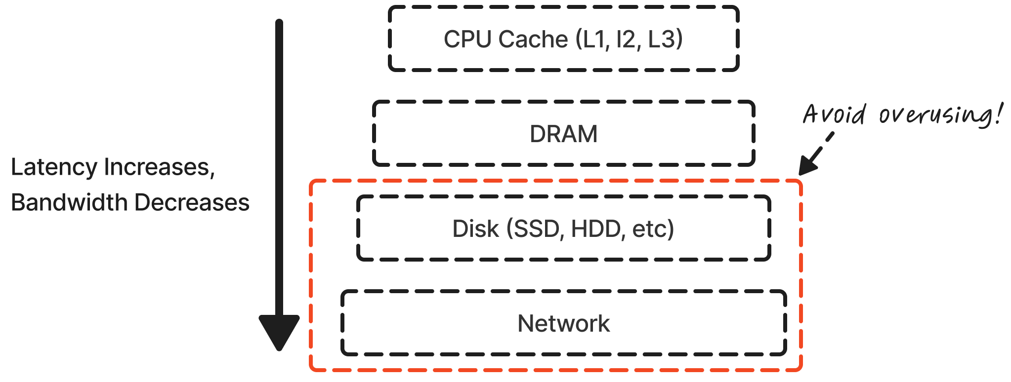 A pyramid of all four storage tiers: CPU Cache, RAM, disk, and network attached storage, with an arrow pointing downwards next to text describing the latency and bandwidth decreasing with the lower tiers. Network and disk storage are outlined in a red box, and text with an arrow point to the box says to minimize use of them