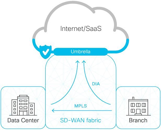 Cisco Umbrella for DNA Advantage SD-WAN Security License SDWAN-UMB-ADV