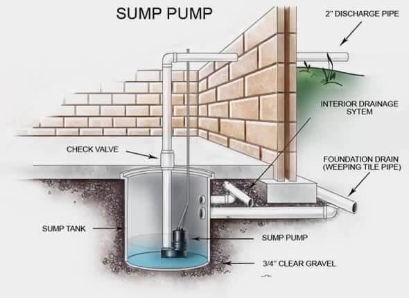 What Is A Sump Pump