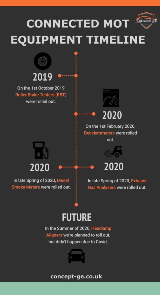 Connected MOT Equipment Timeline by Concept Garage Equipment