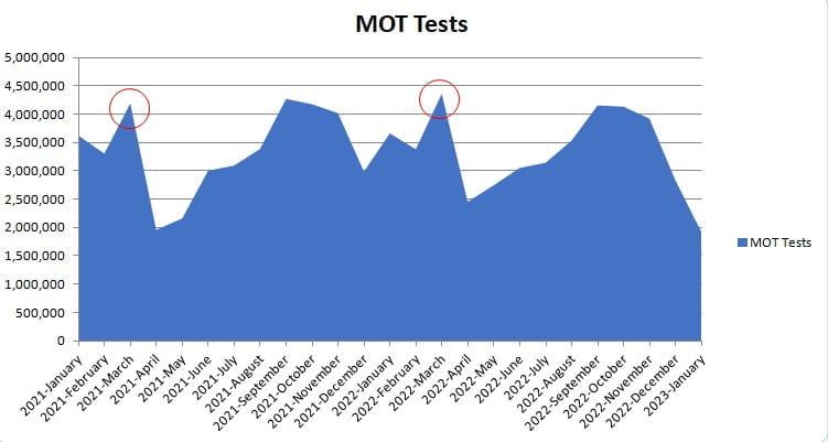 Are MOT tests due to peak in March 2023 ?