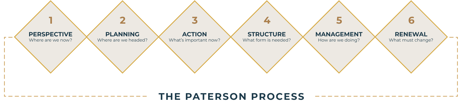 The Paterson Process