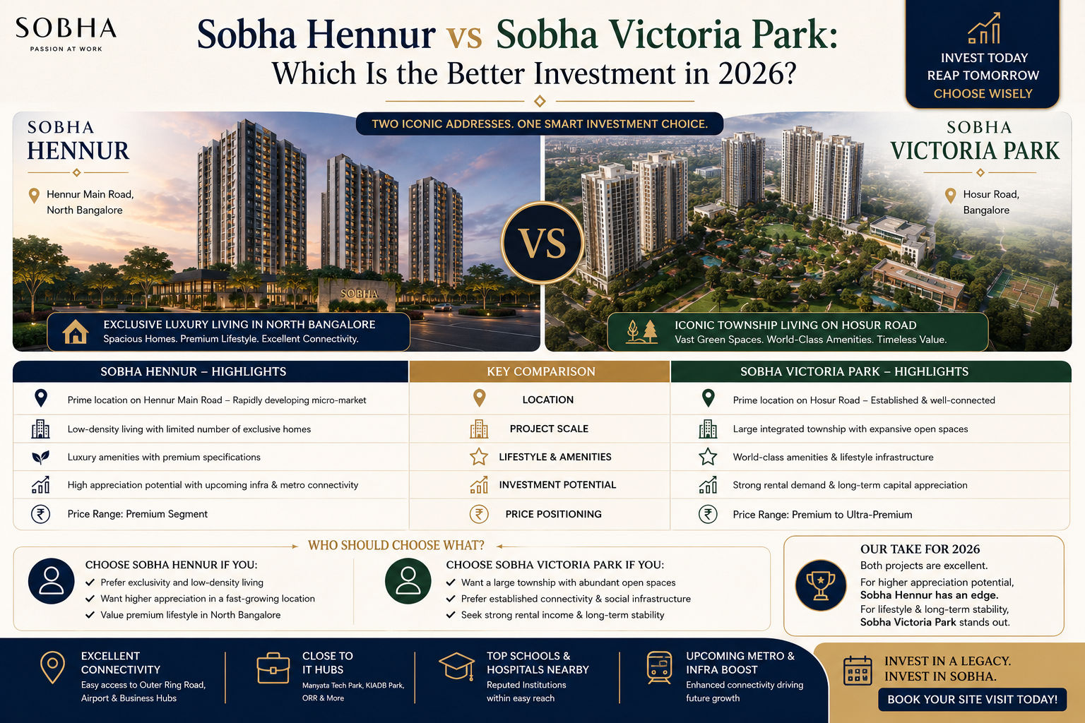 Sobha Hennur vs Sobha Victoria Park: Which Is the Better Investment in 2026?