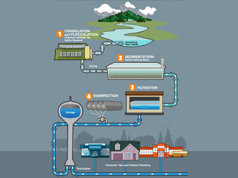 water treatment process