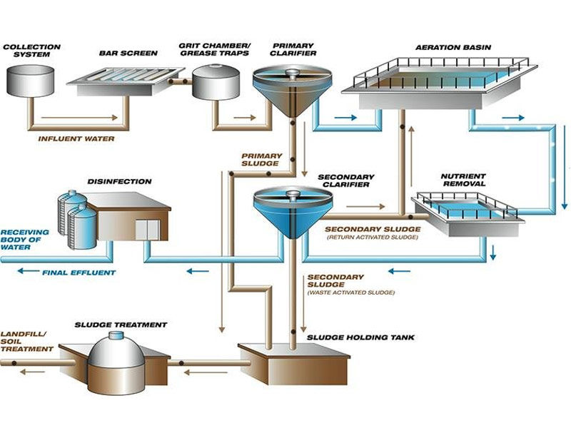 water treatment